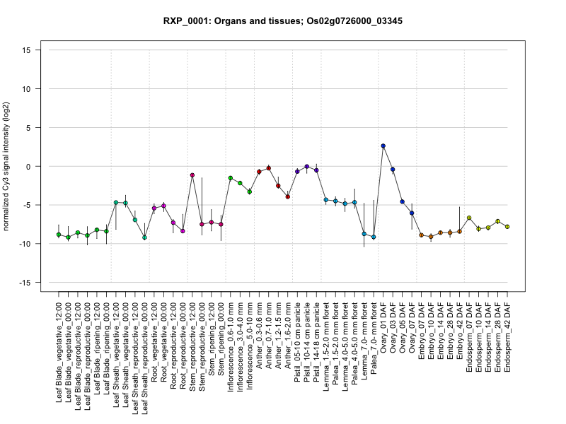 Rice Expression Profile Database: GGEP Graph View