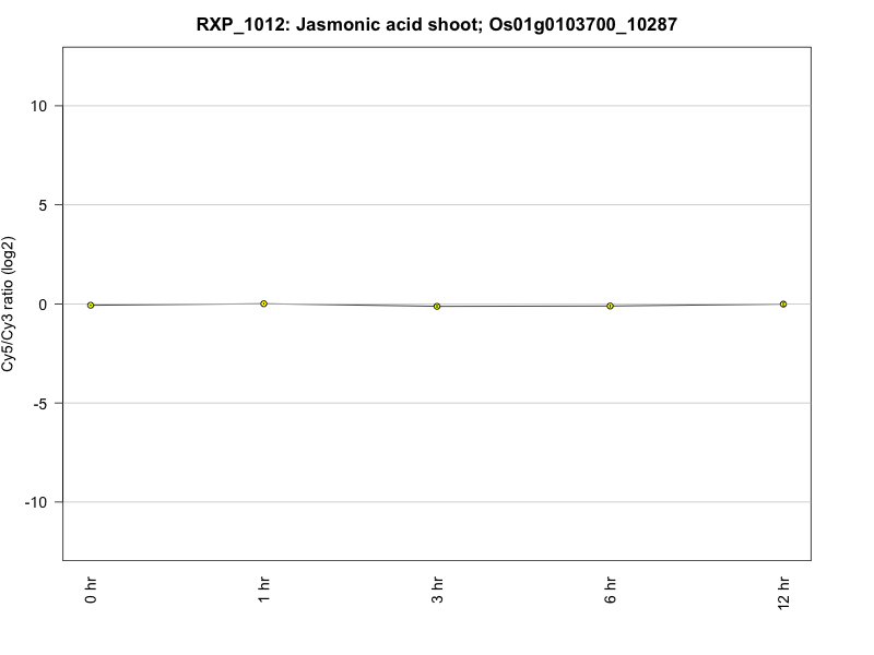 Rice Expression Profile Database: Shoot gene expression profile in ...