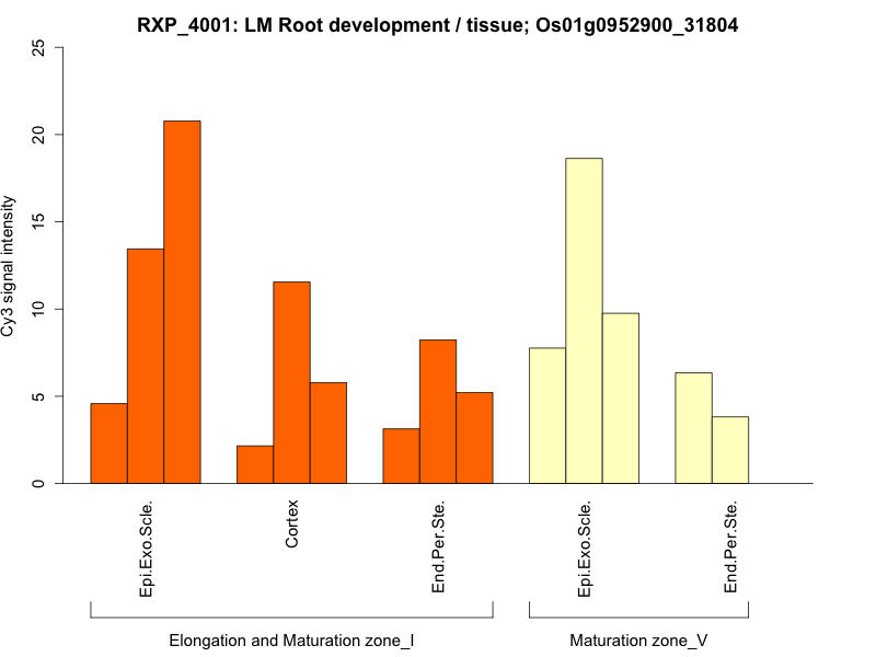 Rice Expression Profile Database: Root gene expression profile covering ...